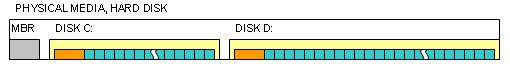 Logical disks on physical disk