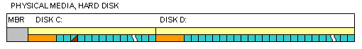 Hard disk with bad sectors having disk with bad cluster